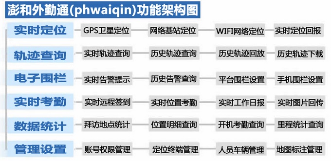 图01 澎和外勤通功能架构图