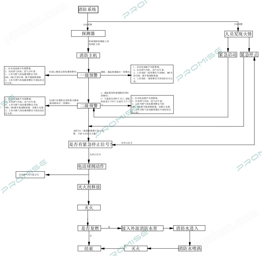 普思全自动电池舱消防灭火系统